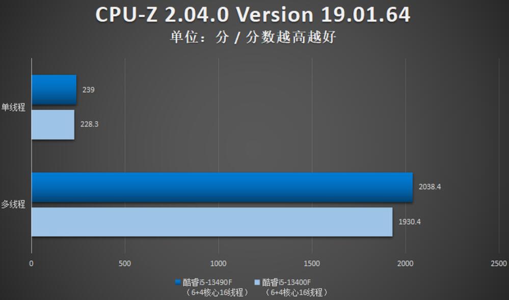 i5 13400F和i5 13490F性能差多少？哪个好？（i53470和1035g1）-第4张图片-装机笔记