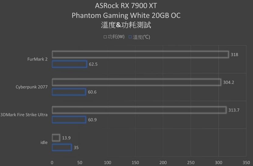 ASRock RX 7900 XT Phantom Gaming White显卡开箱评测（xfxr7900显卡）-第33张图片-装机笔记