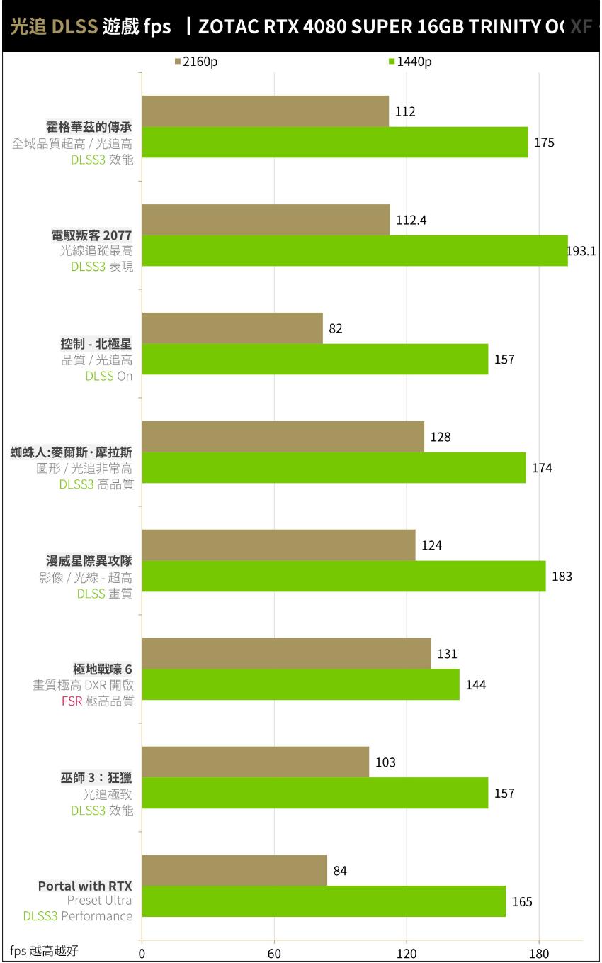 ZOTAC GAMING RTX4080Super 16GB TRINITY OC WHITE开箱评测-第31张图片-装机笔记