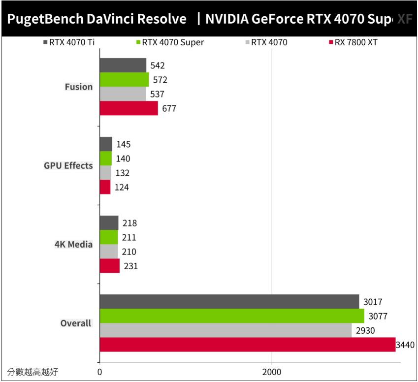 NVIDIA GeForce RTX4070Super开箱评测（RTX4070、RTX4070Ti、RTX4070Super、RX 7800XT对比测试）-第10张图片-装机笔记