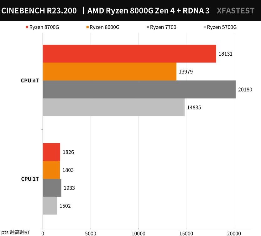 AMD Ryzen 8700G和8600G开箱评测（amd8600/8700m）-第14张图片-装机笔记