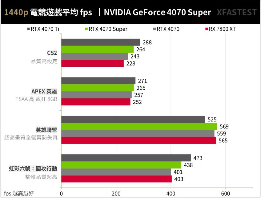 NVIDIA GeForce RTX4070Super开箱评测（RTX4070、RTX4070Ti、RTX4070Super、RX 7800XT对比测试）-第20张图片-装机笔记