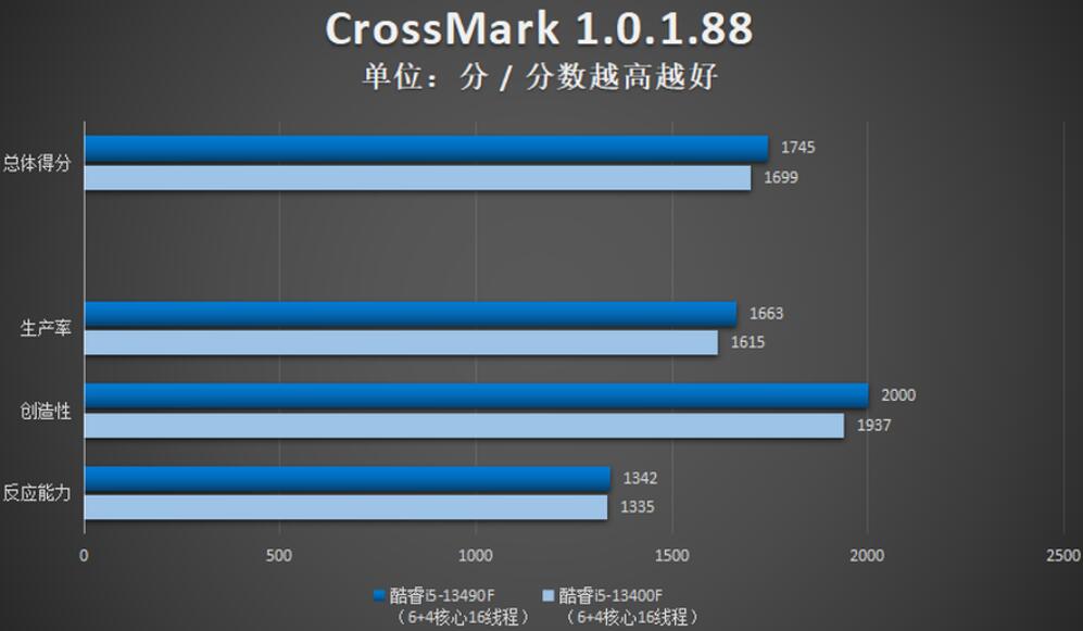 i5 13400F和i5 13490F性能差多少？哪个好？（i53470和1035g1）-第5张图片-装机笔记
