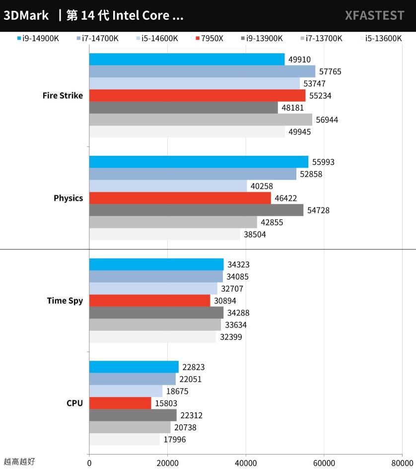 i9 14900K、i7 14700K、i5 14600K对比评测（i5 14000和i7）-第20张图片-装机笔记