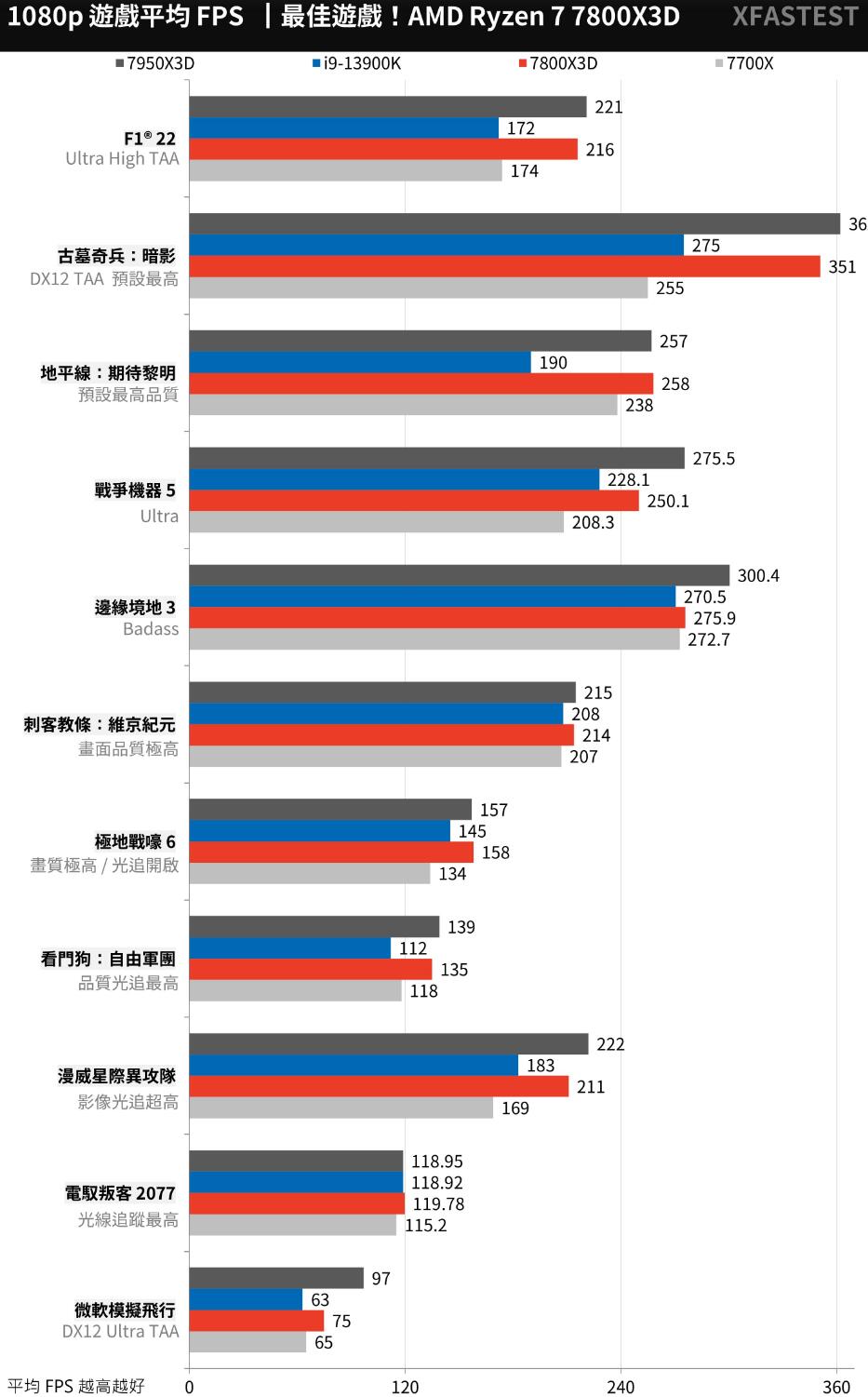 R7 7700X和R7 7800X3D性能对比（r73700x和r75800h）-第17张图片-装机笔记