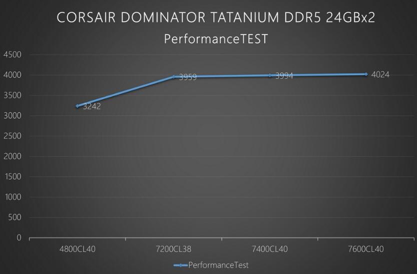 海盗船CORSAIR DOMINATOR TATANIUM DDR5內存开箱测试（海盗船内存ddr4）-第14张图片-装机笔记