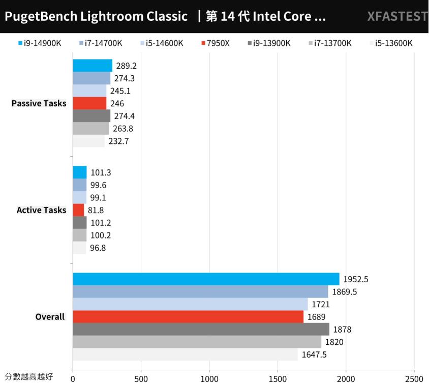 i9 14900K、i7 14700K、i5 14600K对比评测（i5 14000和i7）-第12张图片-装机笔记