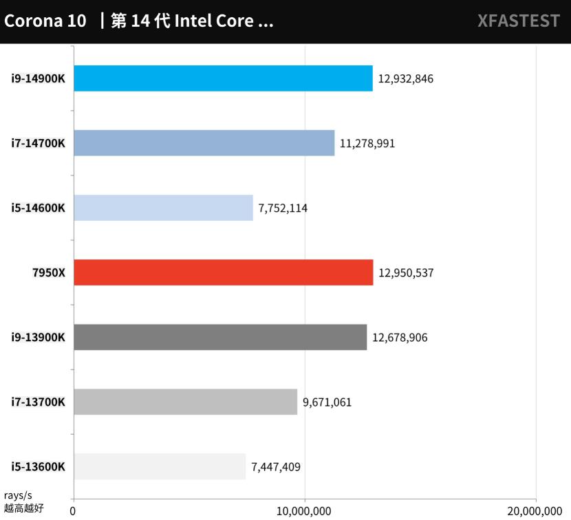 i9 14900K、i7 14700K、i5 14600K对比评测（i5 14000和i7）-第8张图片-装机笔记