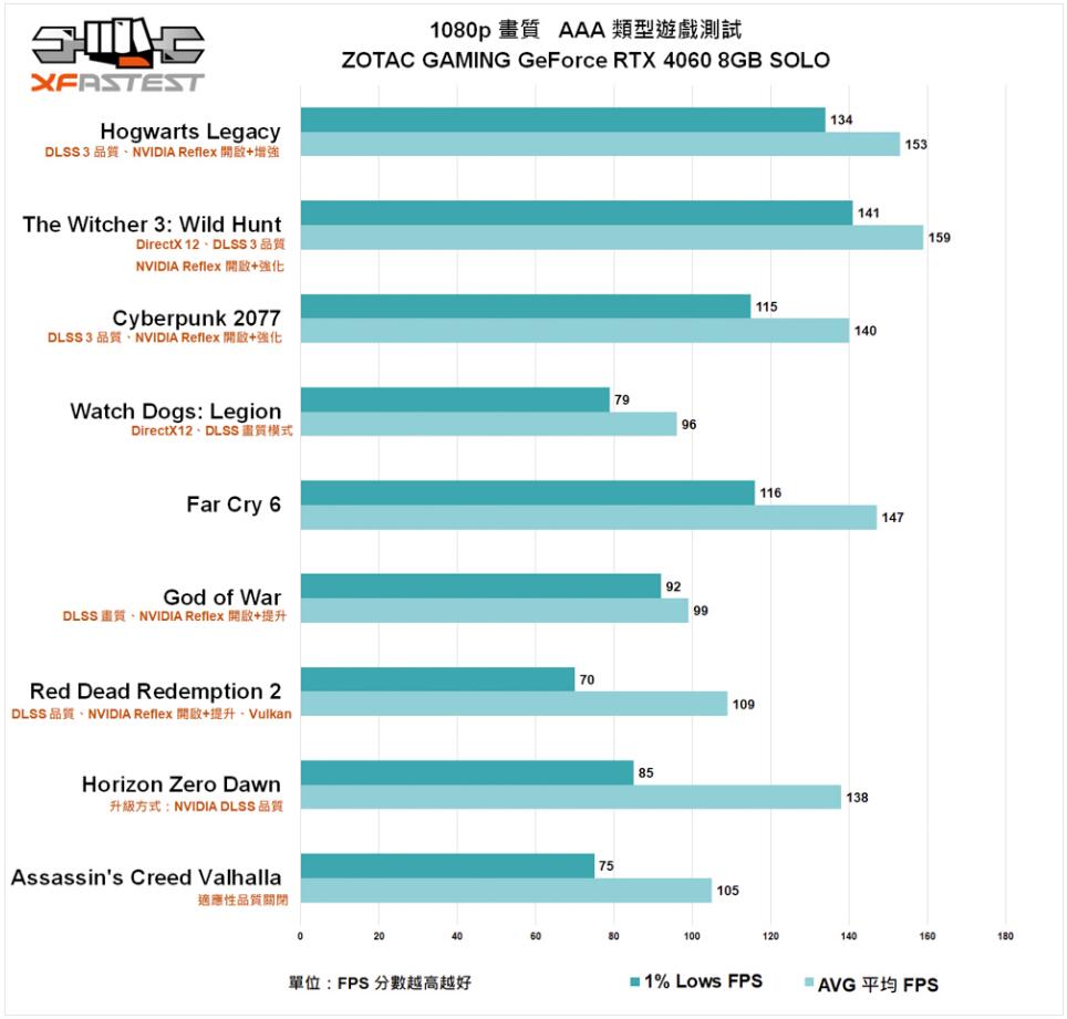 ZOTAC GAMING GeForce RTX 4060 8GB SOLO显卡开箱评测-第22张图片-装机笔记