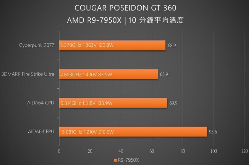 COUGAR POSEIDON GT 360一体式水冷开箱评测（最强的360一体式水冷）-第12张图片-装机笔记