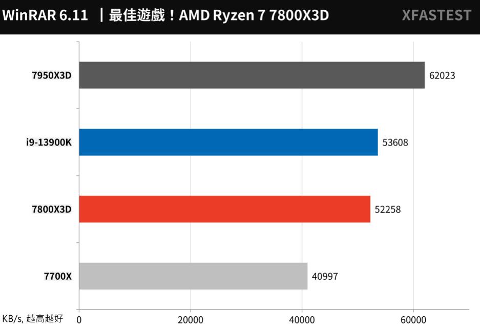 R7 7700X和R7 7800X3D性能对比（r73700x和r75800h）-第12张图片-装机笔记