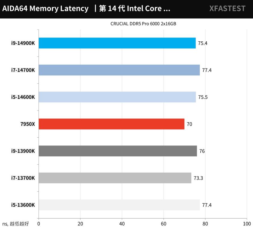 i9 14900K、i7 14700K、i5 14600K对比评测（i5 14000和i7）-第15张图片-装机笔记