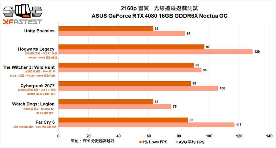 ASUS GeForce RTX4080 16GB GDDR6X Noctua OC显卡开箱评测-第25张图片-装机笔记