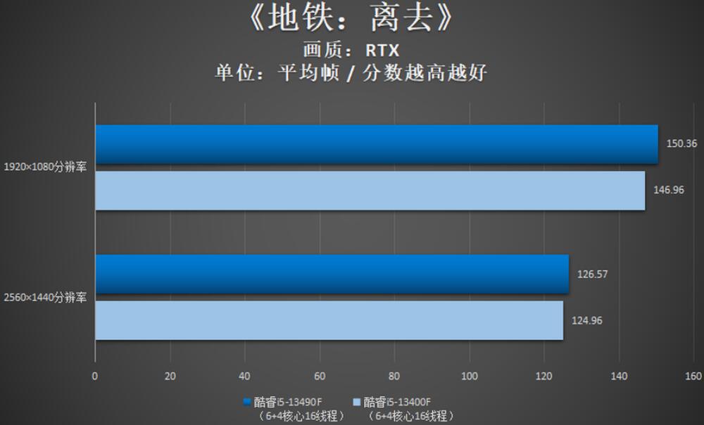 i5 13400F和i5 13490F性能差多少？哪个好？（i53470和1035g1）-第7张图片-装机笔记