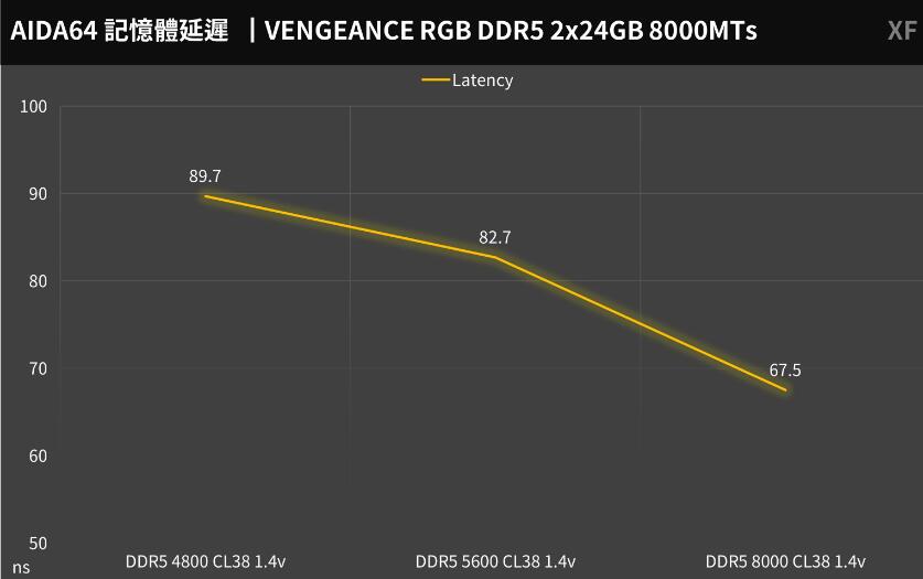 CORSAIR VENGEANCE RGB DDR5 2x24GB 8000MTs内存测试-第9张图片-装机笔记