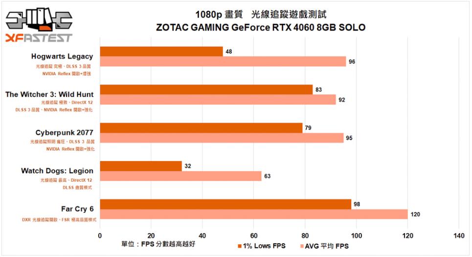 ZOTAC GAMING GeForce RTX 4060 8GB SOLO显卡开箱评测-第23张图片-装机笔记