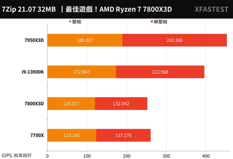 R7 7700X和R7 7800X3D性能对比（r73700x和r75800h）-第13张图片-装机笔记