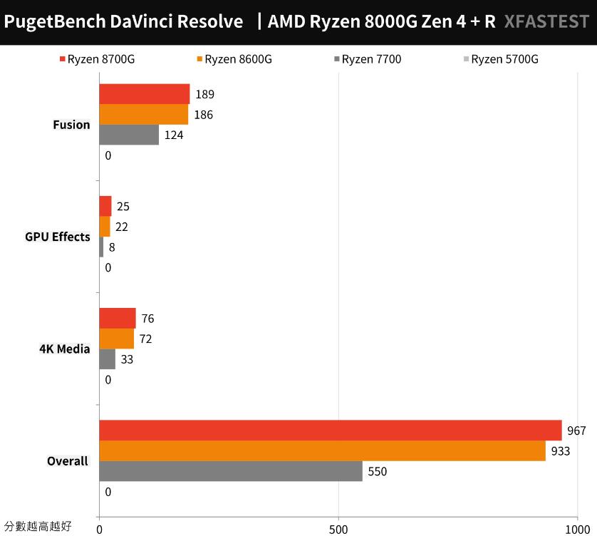 AMD Ryzen 8700G和8600G开箱评测（amd8600/8700m）-第16张图片-装机笔记