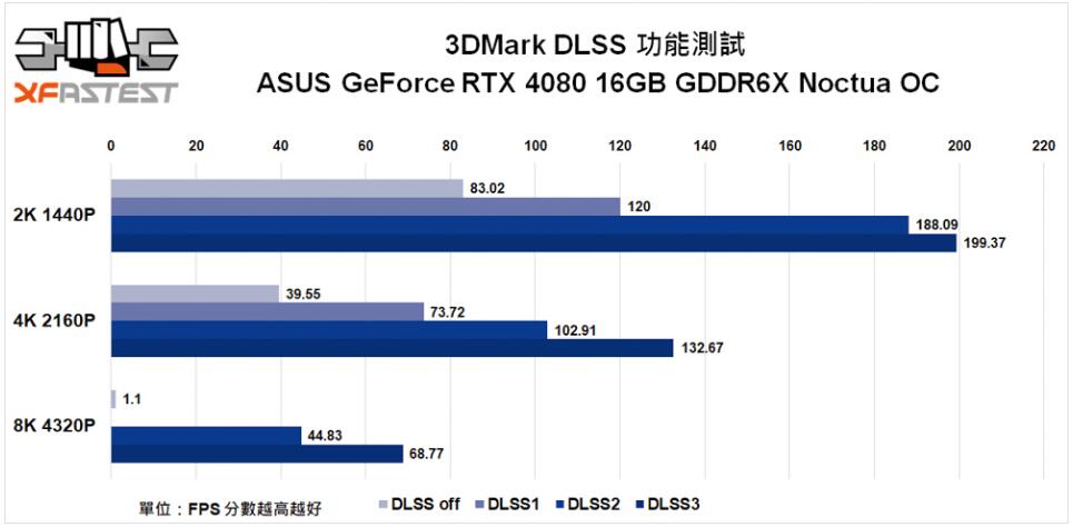 ASUS GeForce RTX4080 16GB GDDR6X Noctua OC显卡开箱评测-第22张图片-装机笔记