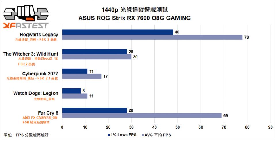 ASUS ROG Strix Radeon RX 7600 OC Edition显卡开箱评测（rx6700xt华硕）-第24张图片-装机笔记