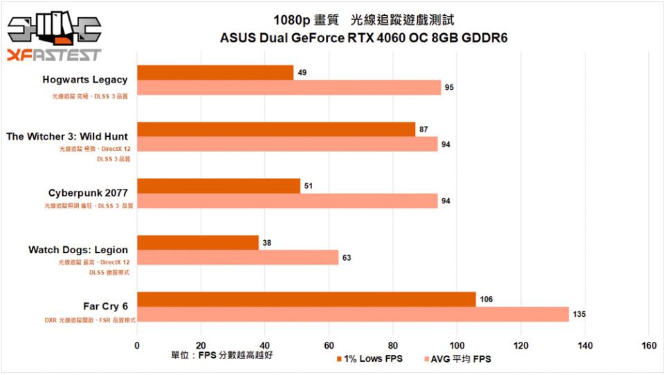 ASUS Dual GeForce RTX4060 OC 8GB GDDR6显卡开箱评测-第26张图片-装机笔记