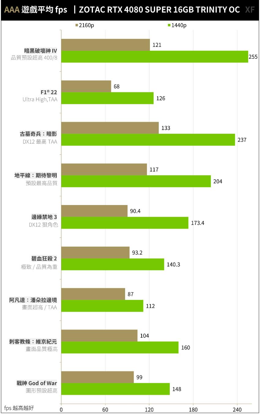 ZOTAC GAMING RTX4080Super 16GB TRINITY OC WHITE开箱评测-第30张图片-装机笔记