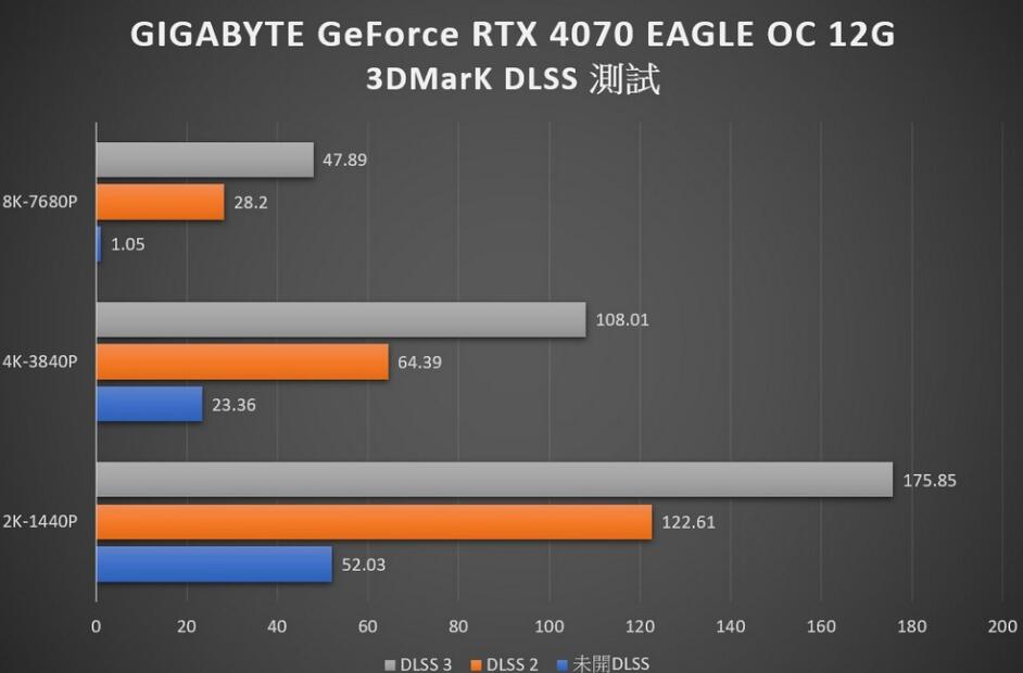 GIGABYTE GeForce RTX4070 EAGLE OC 12G显卡开箱评测-第26张图片-装机笔记