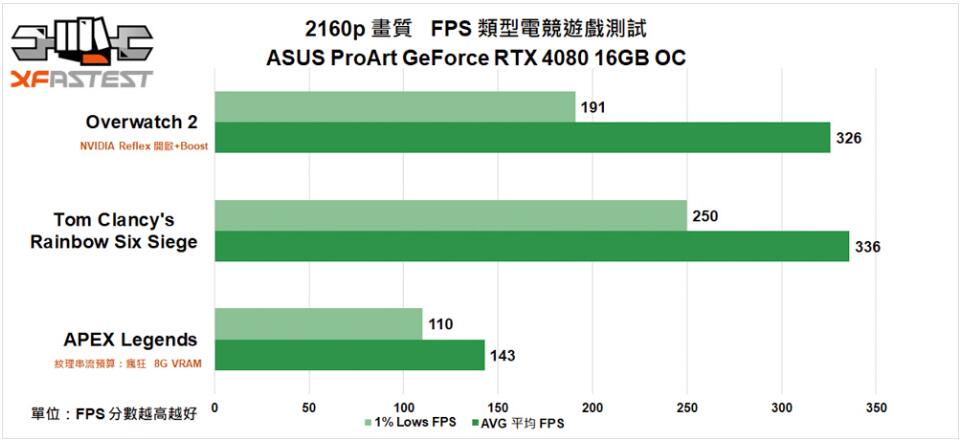 ASUS ProArt GeForce RTX4080 16GB OC显卡开箱评测-第28张图片-装机笔记