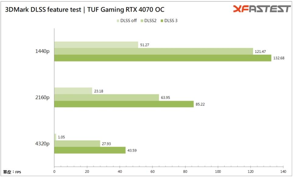 华硕TUF Gaming GeForce RTX4070 OC显卡开箱评测-第18张图片-装机笔记