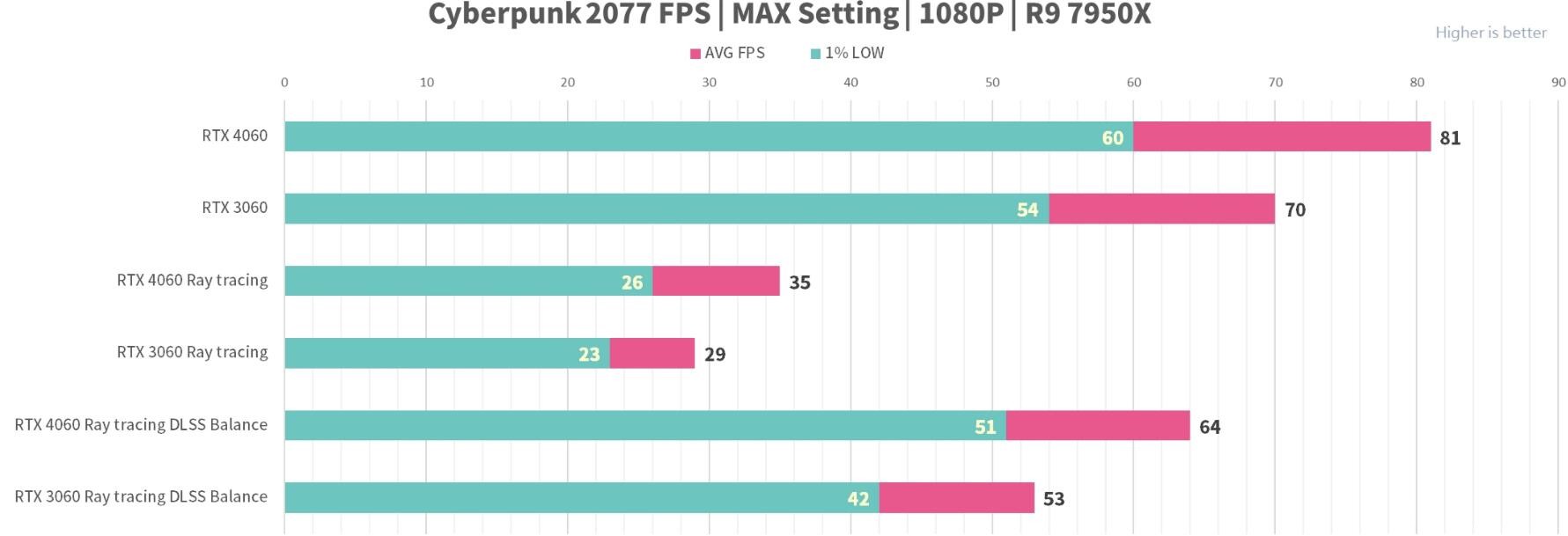 MSI GeForce RTX4060 GAMING X 8GB评测开箱-第14张图片-装机笔记