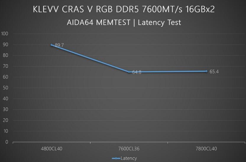 KLEVV CRAS V RGB DDR5內存开箱评测（klevv内存怎么样）-第11张图片-装机笔记