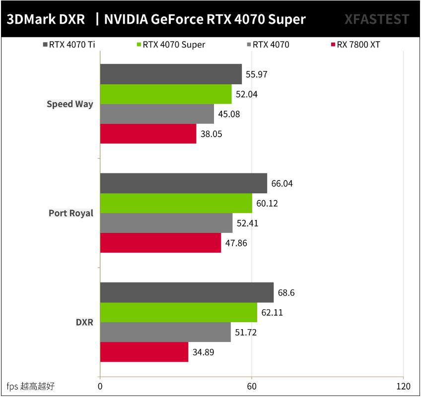 NVIDIA GeForce RTX4070Super开箱评测（RTX4070、RTX4070Ti、RTX4070Super、RX 7800XT对比测试）-第18张图片-装机笔记