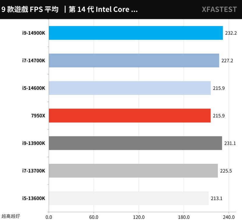 i9 14900K、i7 14700K、i5 14600K对比评测（i5 14000和i7）-第22张图片-装机笔记