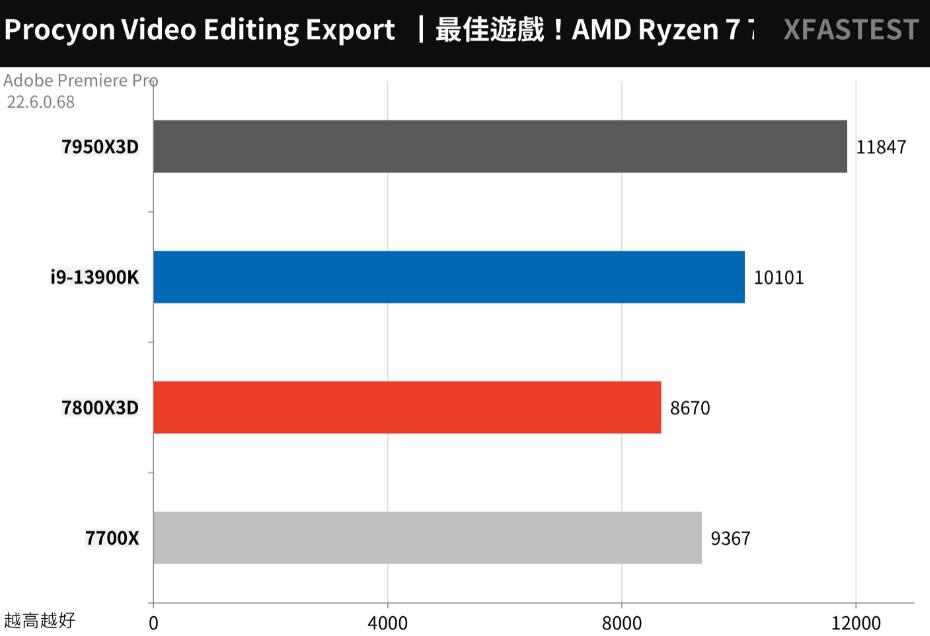 R7 7700X和R7 7800X3D性能对比（r73700x和r75800h）-第8张图片-装机笔记