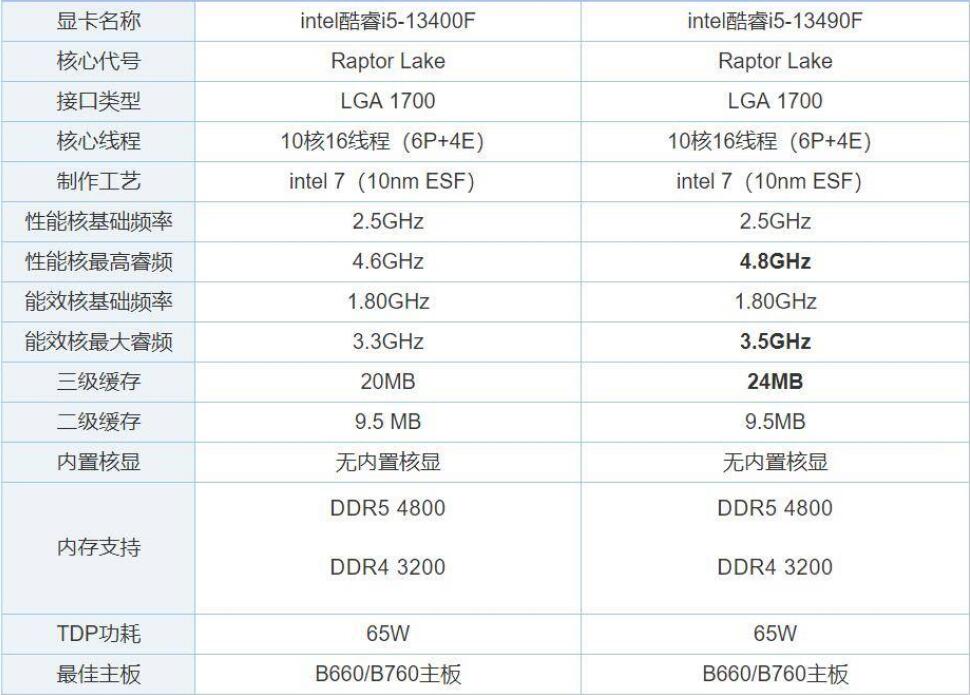 i5 13400F和i5 13490F性能差多少？哪个好？（i53470和1035g1）-第1张图片-装机笔记