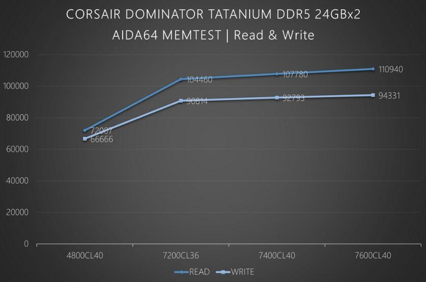 海盗船CORSAIR DOMINATOR TATANIUM DDR5內存开箱测试（海盗船内存ddr4）-第11张图片-装机笔记