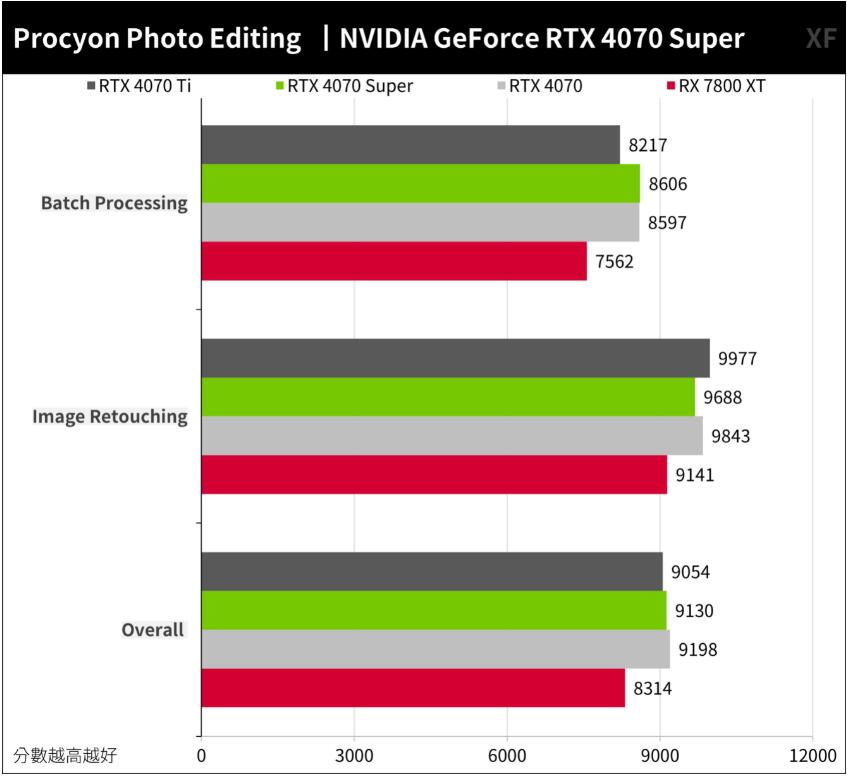 NVIDIA GeForce RTX4070Super开箱评测（RTX4070、RTX4070Ti、RTX4070Super、RX 7800XT对比测试）-第9张图片-装机笔记