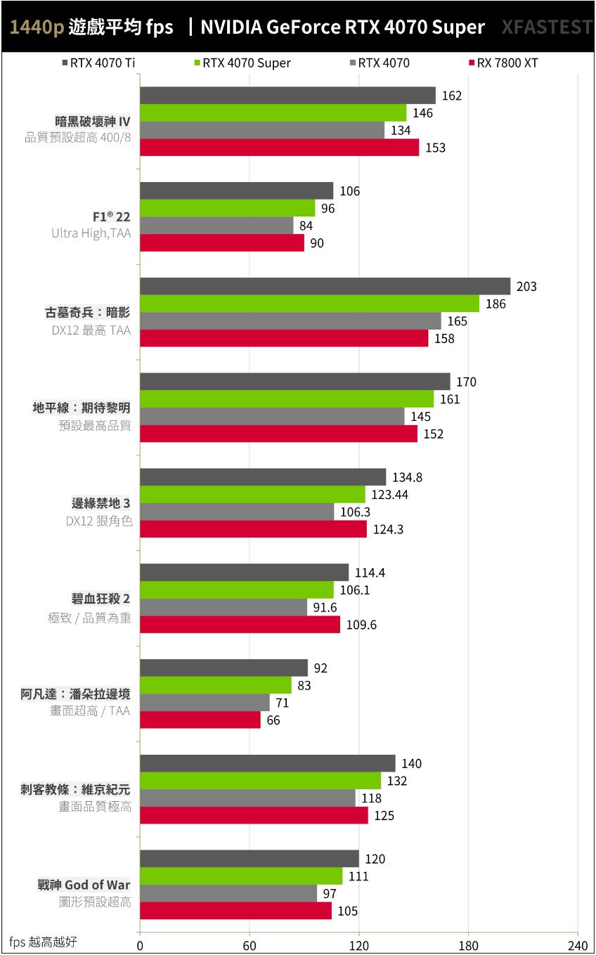 NVIDIA GeForce RTX4070Super开箱评测（RTX4070、RTX4070Ti、RTX4070Super、RX 7800XT对比测试）-第22张图片-装机笔记