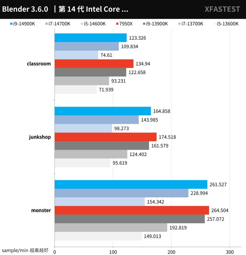 i9 14900K、i7 14700K、i5 14600K对比评测（i5 14000和i7）-第10张图片-装机笔记