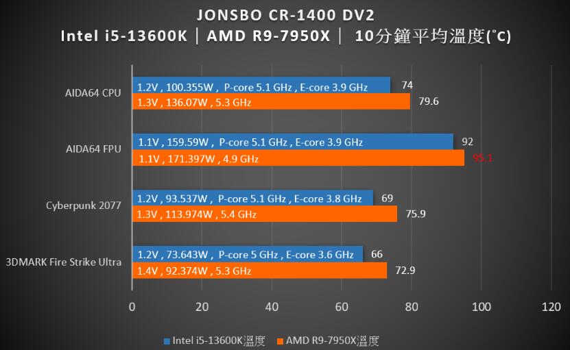 JONSBO乔思伯CR-1400 V2 DV2风冷散热器开箱评测（乔思伯cr1400散热器怎么样）-第17张图片-装机笔记