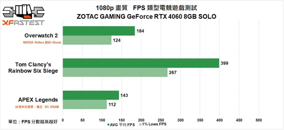 ZOTAC GAMING GeForce RTX 4060 8GB SOLO显卡开箱评测-第21张图片-装机笔记