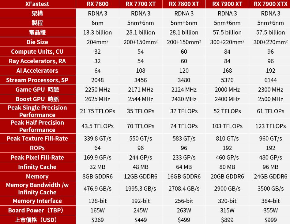 RX7800XT和RX7700XT性能对比评测（gtx780和rx570哪个好）-第2张图片-装机笔记