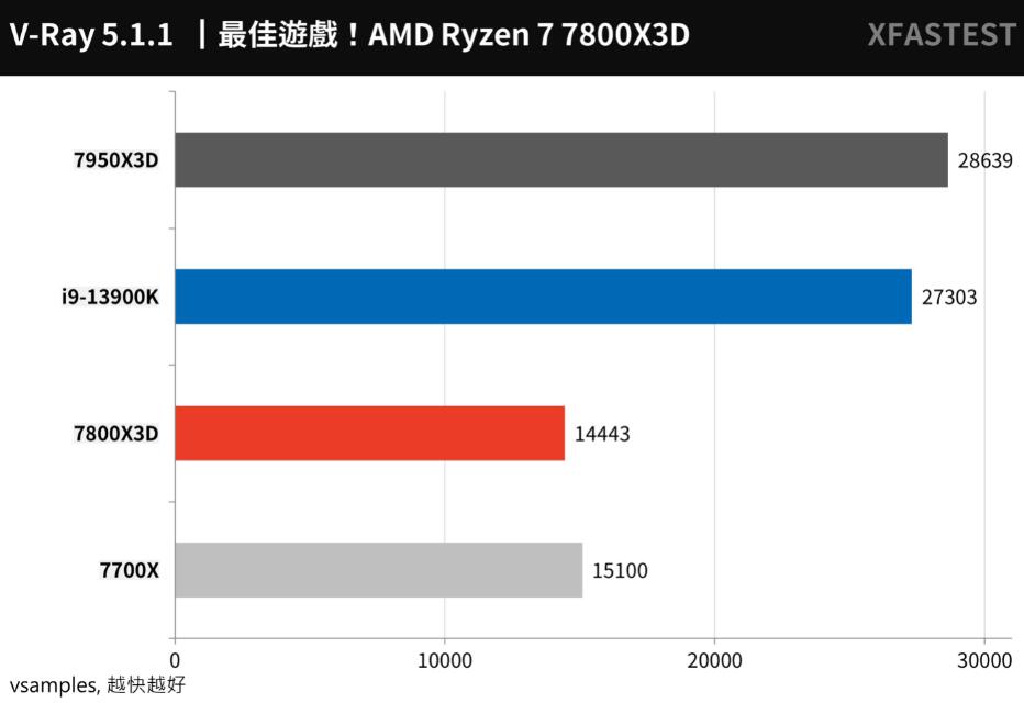 R7 7700X和R7 7800X3D性能对比（r73700x和r75800h）-第5张图片-装机笔记