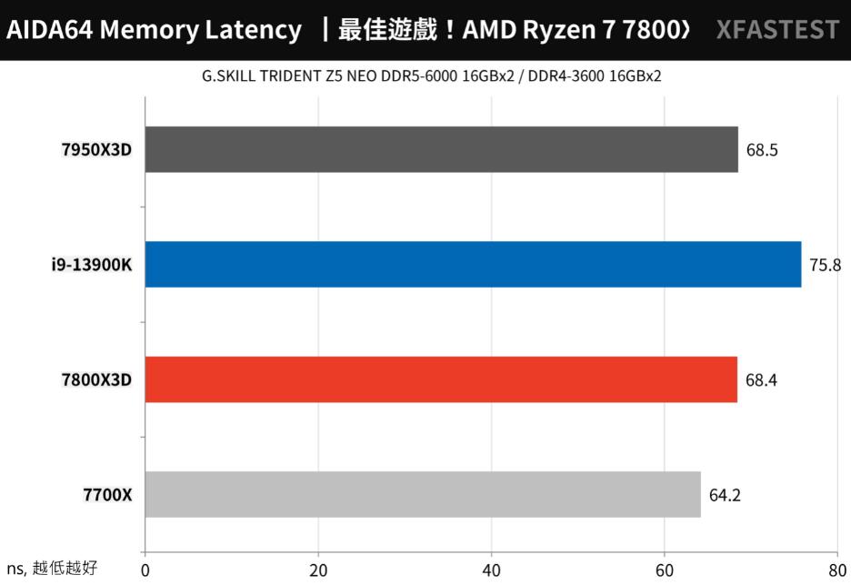 R7 7700X和R7 7800X3D性能对比（r73700x和r75800h）-第10张图片-装机笔记