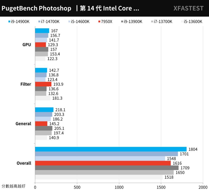 i9 14900K、i7 14700K、i5 14600K对比评测（i5 14000和i7）-第11张图片-装机笔记