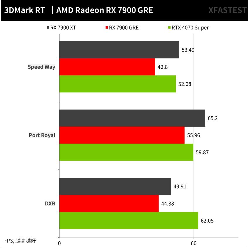 AMD Radeon RX 7900 GRE开箱评测（amd rx780 rx790）-第19张图片-装机笔记