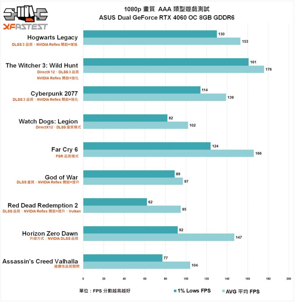 ASUS Dual GeForce RTX4060 OC 8GB GDDR6显卡开箱评测-第25张图片-装机笔记