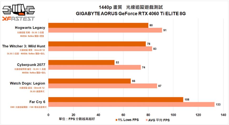 GIGABYTE AORUS GeForce RTX 4060 Ti ELITE 8G显卡开箱评测-第28张图片-装机笔记