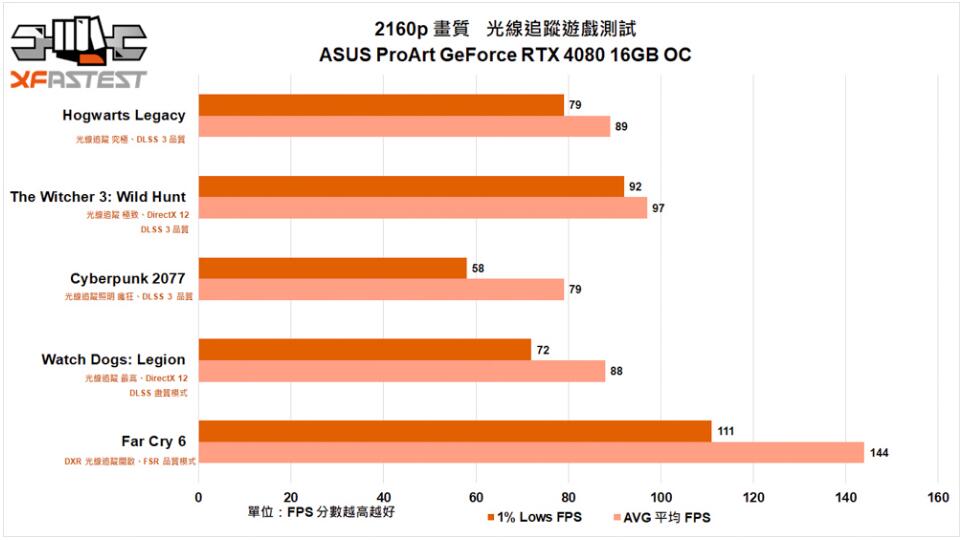 ASUS ProArt GeForce RTX4080 16GB OC显卡开箱评测-第30张图片-装机笔记