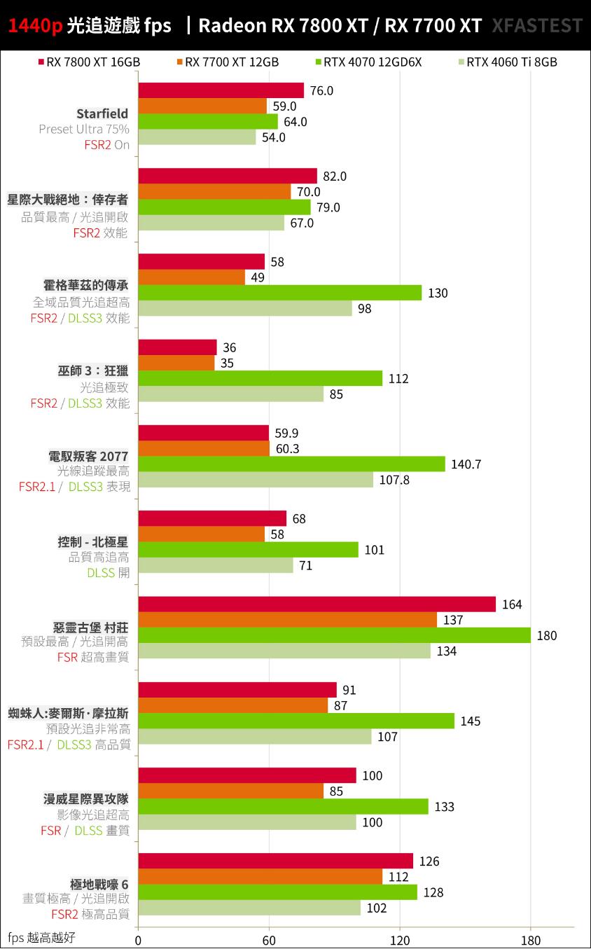 RX7800XT和RX7700XT性能对比评测（gtx780和rx570哪个好）-第22张图片-装机笔记